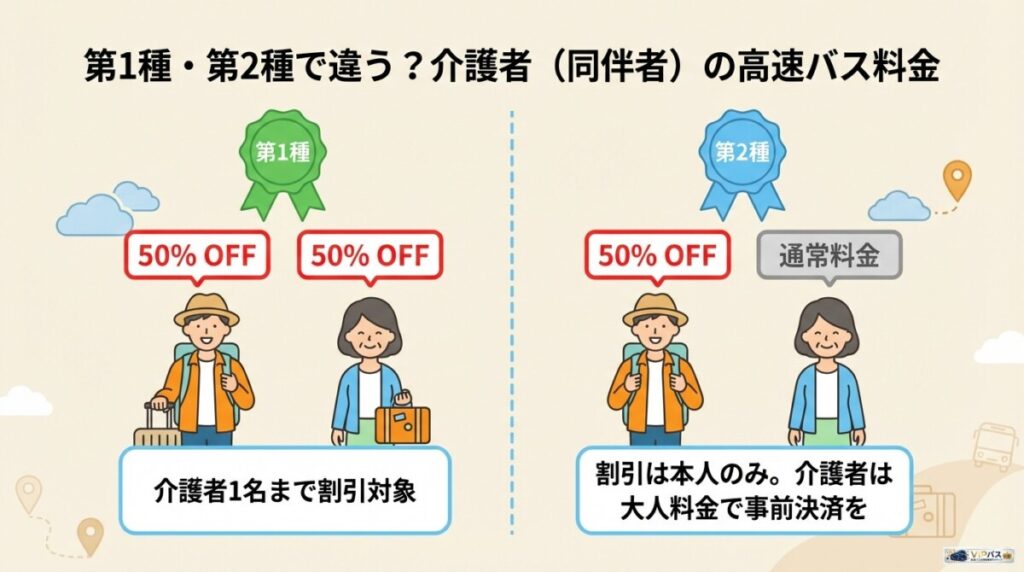 第1種・第2種で違う?介護者(同伴者)の高速バス料金